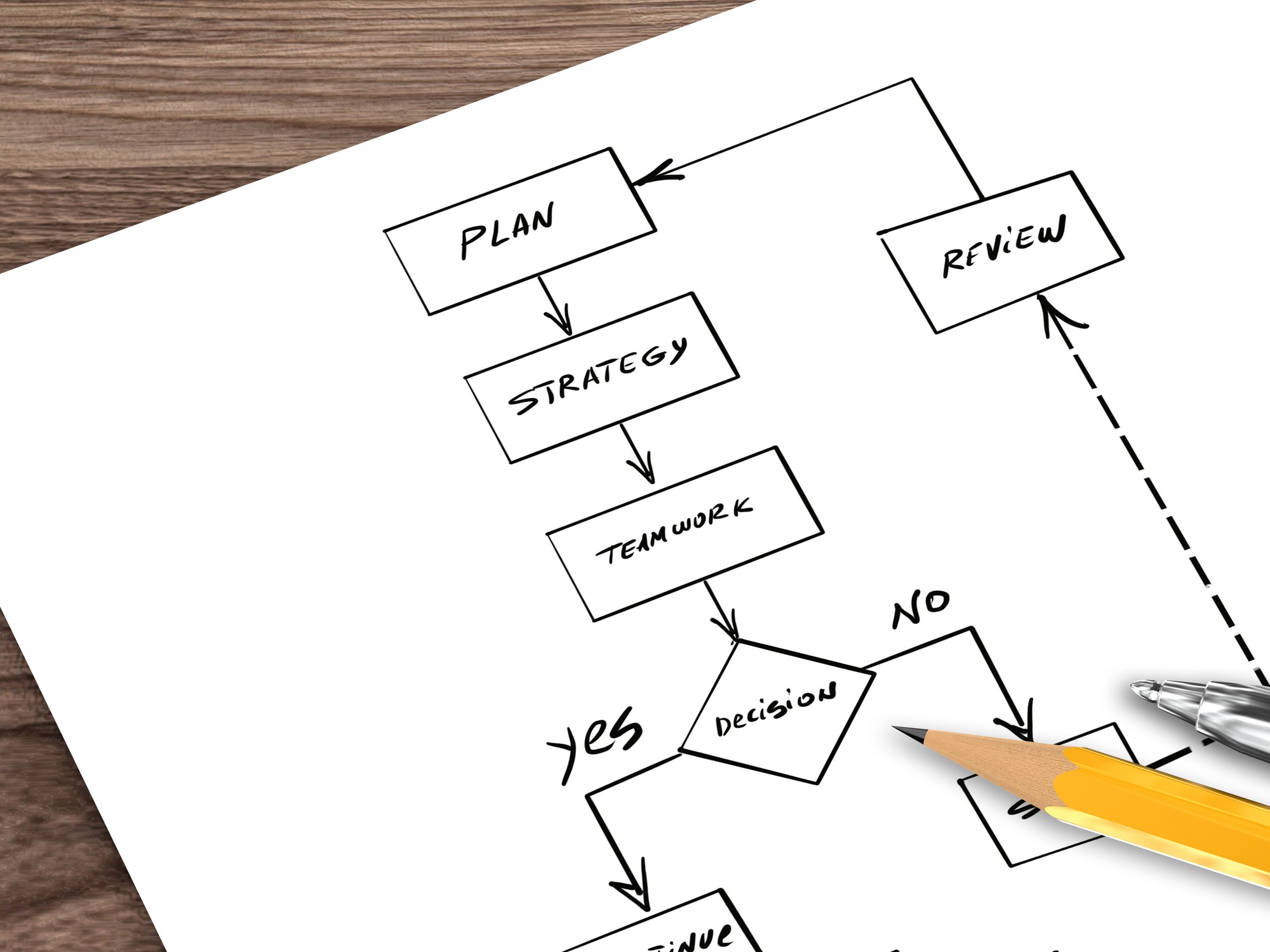 A flowchart on white paper with terms like "plan," "strategy," "teamwork," and "decision," with arrows and "yes" or "no" directions, next to a pencil.